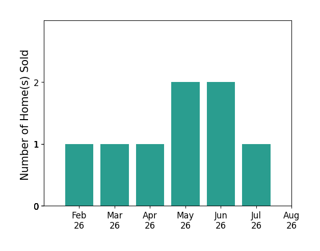 Josh Dunnaway sold 1 home in February 2026, 1 home in March 2026, 1 home in April 2026, 2 homes in May 2026, 2 homes in June 2026, 1 home in July 2026, for a total of 8 homes.
