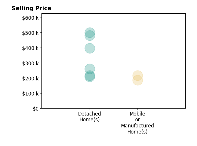 Josh Dunnaway's sold homes include detached homes from $208K to $500K, mobile or manufactured homes from $185K to $215K.