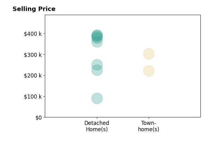Melanie Siow's sold homes include detached homes from $90K to $390K, townhomes from $222K to $302K.
