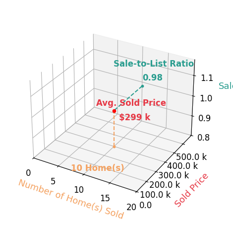 Melanie Siow sold 10 homes with an average sold price of $299K and an average sale-to-list ratio of 98.0%.