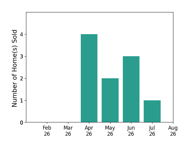 Sam Winter sold 4 homes in April 2026, 2 homes in May 2026, 3 homes in June 2026, 1 home in July 2026, for a total of 10 homes.