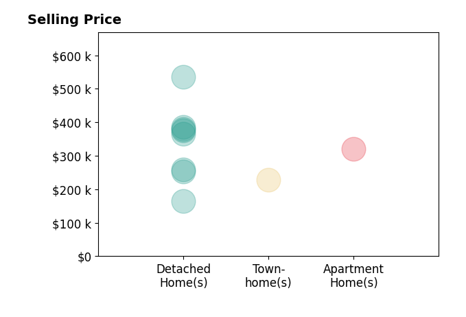Sam Winter's sold homes include detached homes from $165K to $535K, apartment homes at $320K, townhomes at $229K.