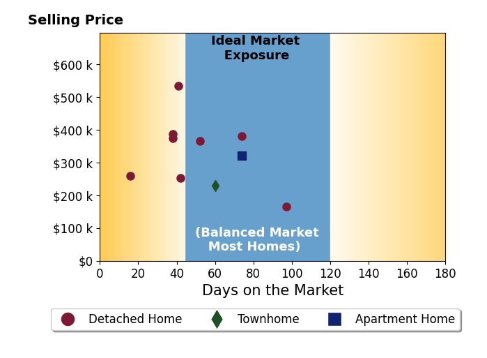 Sam Winter's sold homes were on the market for an average of 53 days, ranging from 16 to 97 days, with an average sold price of $327K.