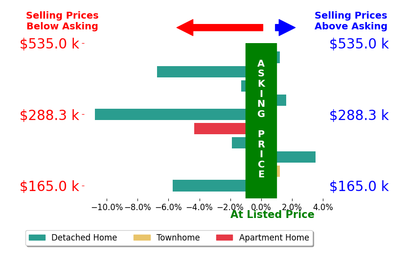 Sam Winter's sold homes closed 2.6% below asking on average, with 2 homes above, 6 below, and 2 at asking price.