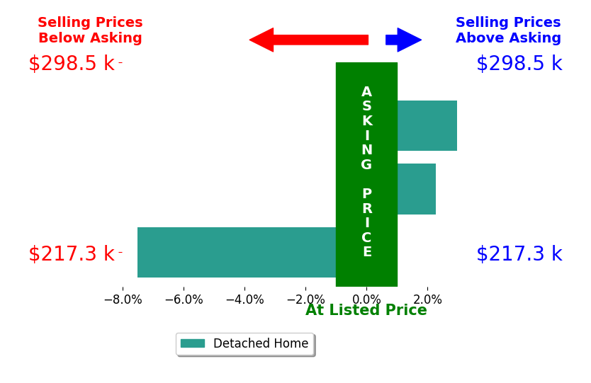 Taylor Russ's sold homes closed 0.8% below asking on average, with 2 homes above, 1 below, and 0 at asking price.
