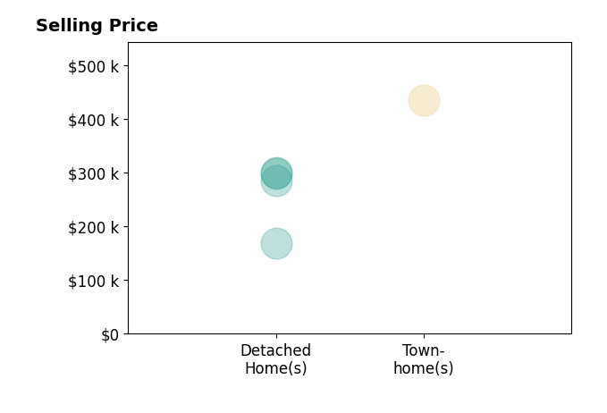 Lauren Jones's sold homes include detached homes from $169K to $300K, townhomes at $435K.