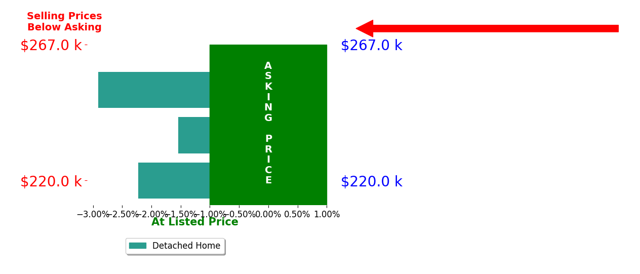 Bryan Olson's sold homes closed 2.2% below asking on average, with 0 homes above, 3 below, and 0 at asking price.