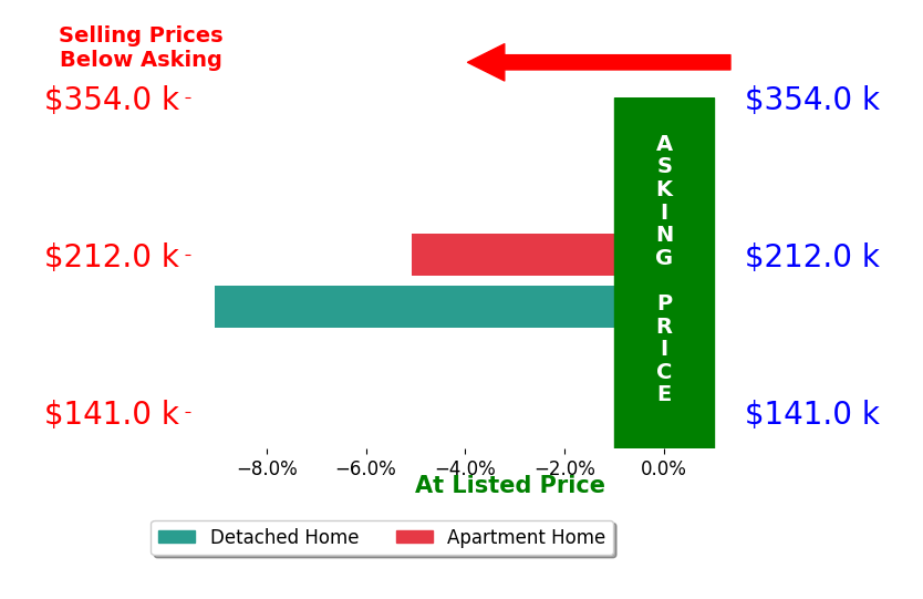 Barbara Wells's sold homes closed 7.1% below asking on average, with 0 homes above, 2 below, and 0 at asking price.