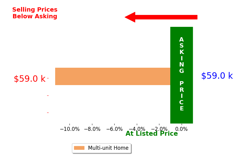 Brejeannia Gardner's sold homes closed 11.3% below asking on average, with 0 homes above, 1 below, and 0 at asking price.
