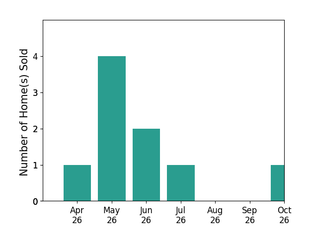 Bar chart of total home sales by Catherine Ham over the past 6 months