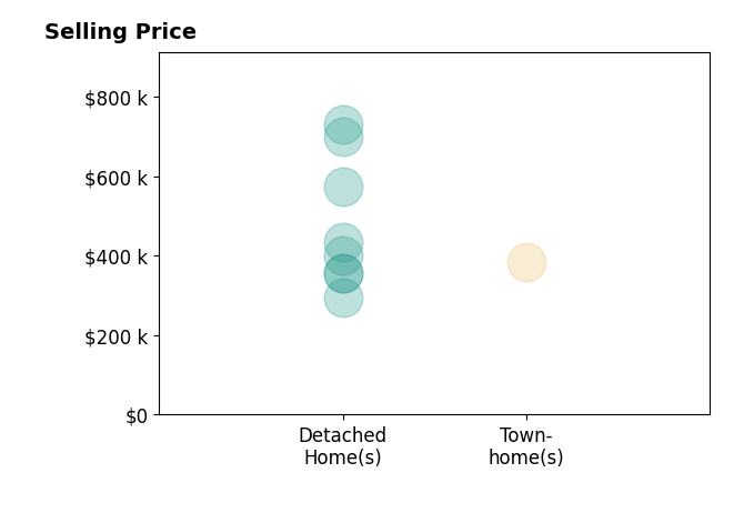Histogram of home sales price ranges for Catherine Ham