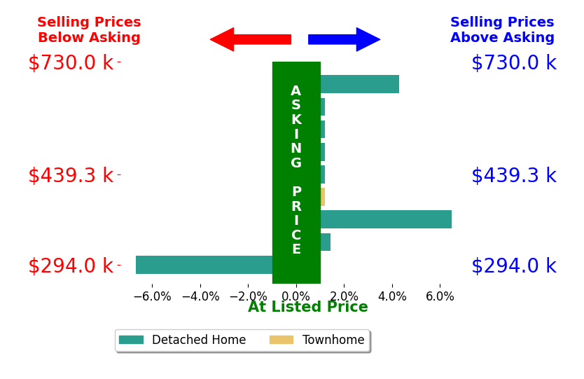 Bar chart comparing asking price vs selling price for Catherine Ham