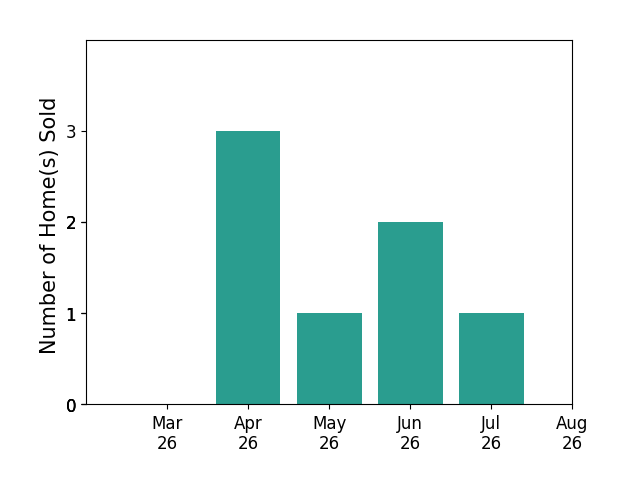 Abby Moncrief sold 3 homes in April 2026, 1 home in May 2026, 2 homes in June 2026, 1 home in July 2026, for a total of 7 homes.