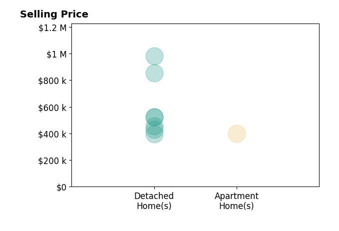 Abby Moncrief's sold homes include detached homes from $395K to $980K.