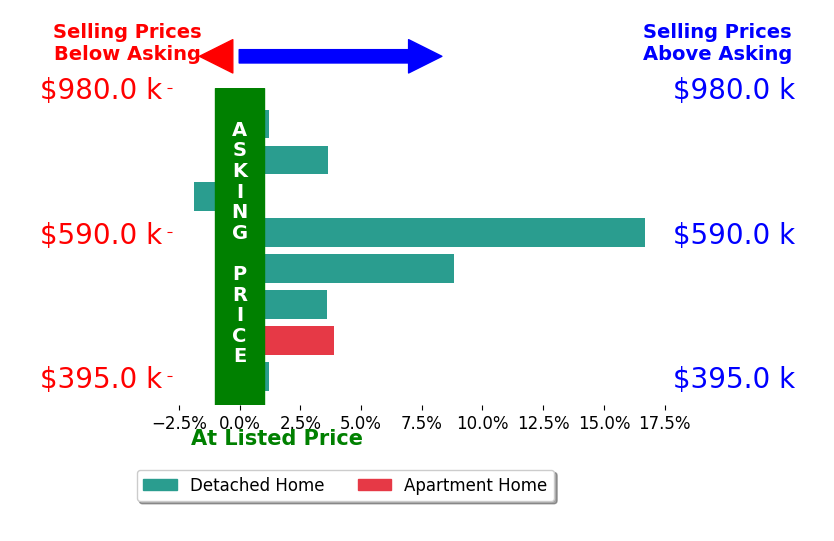 Abby Moncrief's sold homes closed 4.5% above asking on average, with 4 homes above, 1 below, and 2 at asking price.