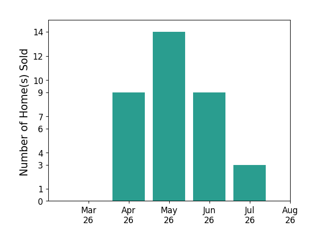 Caleb Boyer sold 9 homes in April 2026, 14 homes in May 2026, 9 homes in June 2026, 3 homes in July 2026, for a total of 35 homes.