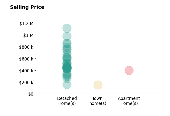 Caleb Boyer's sold homes include detached homes from $158K to $1.1M, townhomes at $152K.
