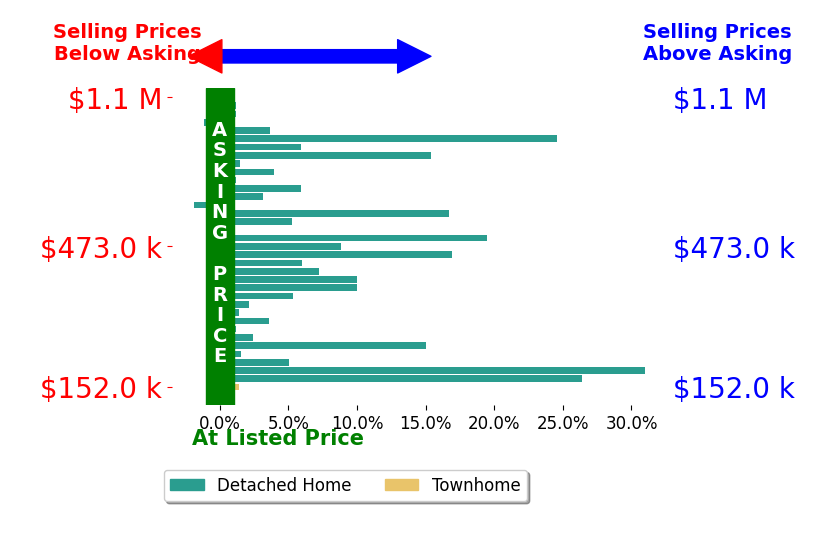 Caleb Boyer's sold homes closed 7.3% above asking on average, with 29 homes above, 3 below, and 3 at asking price.
