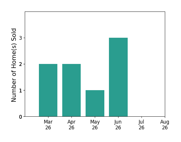 Peter Petras sold 2 homes in March 2026, 2 homes in April 2026, 1 home in May 2026, 3 homes in June 2026, for a total of 8 homes.