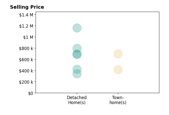 Peter Petras's sold homes include townhomes from $414K to $700K, detached homes from $345K to $1.2M.