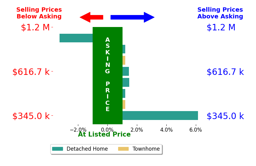 Peter Petras's sold homes closed 0.9% above asking on average, with 3 homes above, 1 below, and 4 at asking price.