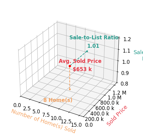 Peter Petras sold 8 homes with an average sold price of $653K and an average sale-to-list ratio of 100.9%.