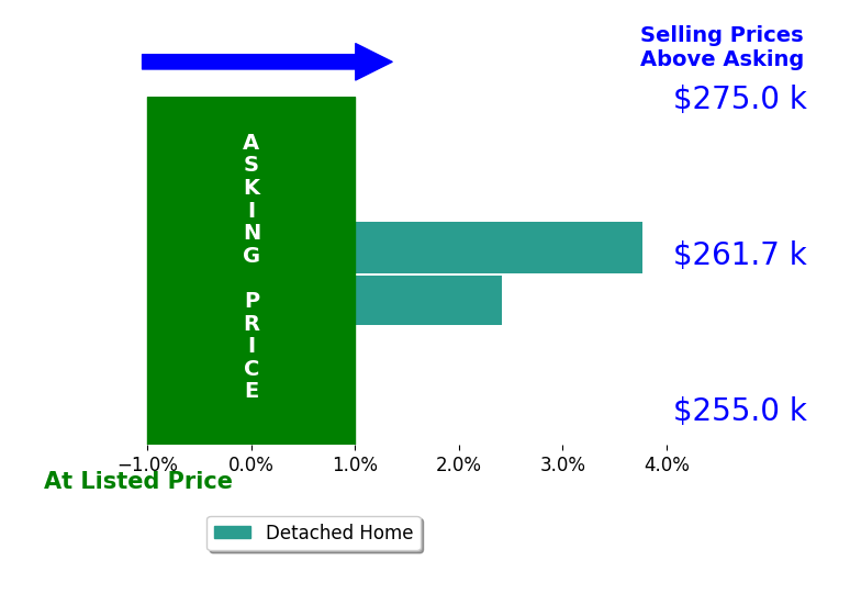 Angie Nadeau's sold homes closed 3.1% above asking on average, with 2 homes above, 0 below, and 0 at asking price.