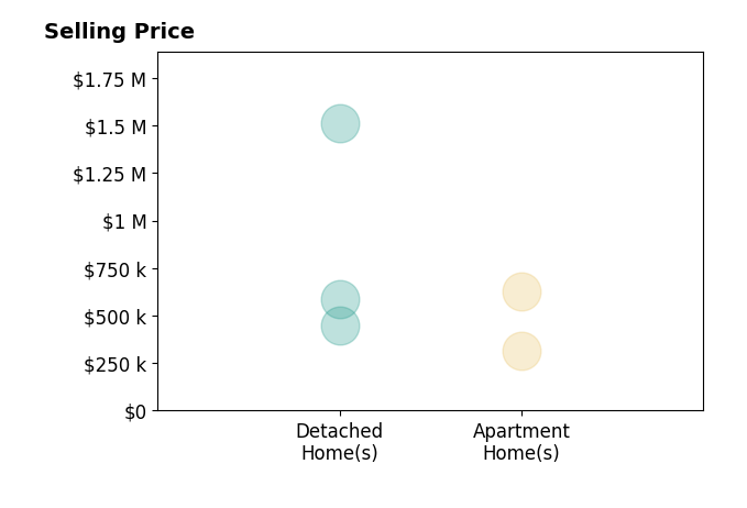 Drew Roever's sold homes include apartment homes from $315K to $630K, detached homes from $450K to $1.5M.