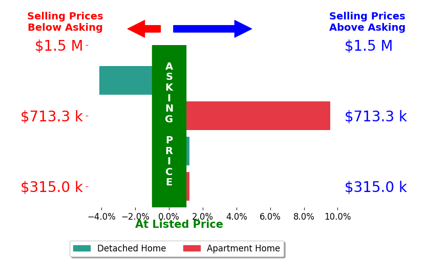 Drew Roever's sold homes closed 1.4% above asking on average, with 1 homes above, 1 below, and 2 at asking price.