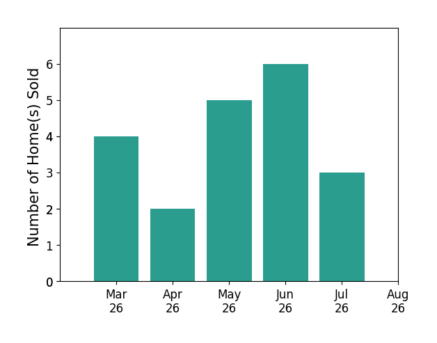 Katie Stiles sold 4 homes in March 2026, 2 homes in April 2026, 5 homes in May 2026, 6 homes in June 2026, 3 homes in July 2026, for a total of 20 homes.