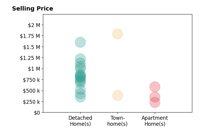 Katie Stiles's sold homes include apartment homes from $230K to $585K, detached homes from $356K to $1.6M, townhomes from $390K to $1.8M.