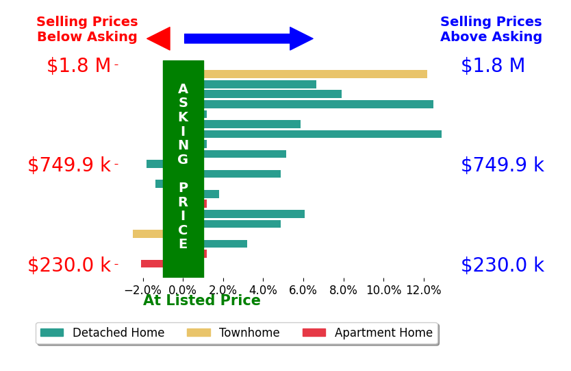 Katie Stiles's sold homes closed 3.8% above asking on average, with 12 homes above, 4 below, and 4 at asking price.