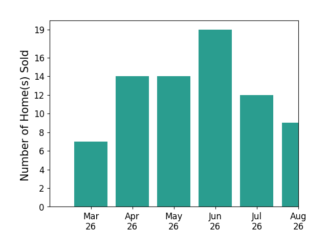 Matt Jarreau sold 7 homes in March 2026, 14 homes in April 2026, 14 homes in May 2026, 19 homes in June 2026, 7 homes in July 2026, for a total of 61 homes.