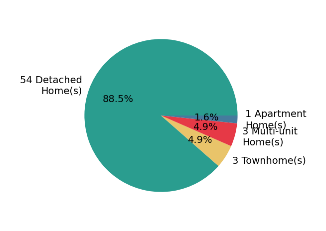 Matt Jarreau sold 54 detached homes, 3 townhomes, 1 apartment home, 3 multi-unit homes.