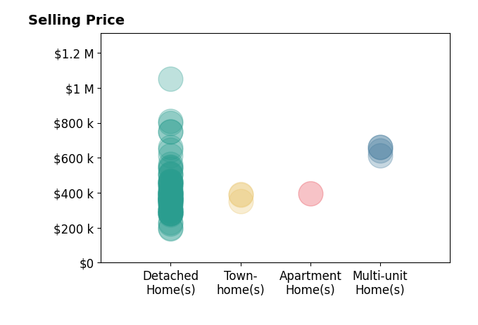 Matt Jarreau's sold homes include detached homes from $195K to $1.1M, townhomes from $350K to $390K, apartment homes at $394K, multi-unit homes from $640K to $660K.