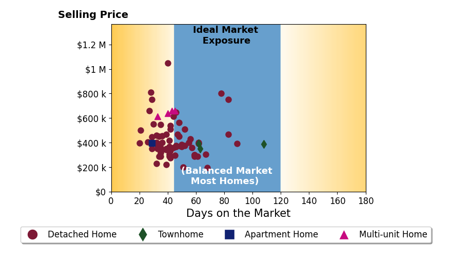 Matt Jarreau's sold homes were on the market for an average of 45 days, ranging from 21 to 108 days, with an average sold price of $429K.