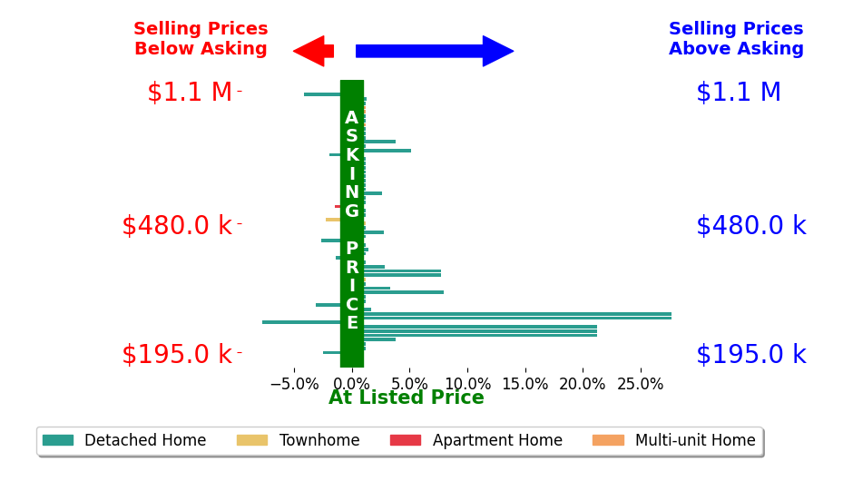 Matt Jarreau's sold homes closed 2.4% above asking on average, with 18 homes above, 9 below, and 34 at asking price.