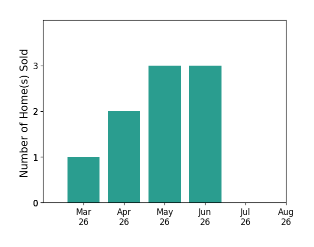 John Jr Daylor sold 1 home in March 2026, 2 homes in April 2026, 3 homes in May 2026, 3 homes in June 2026, for a total of 9 homes.