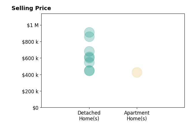 John Jr Daylor's sold homes include apartment homes at $428K, detached homes from $445K to $910K.