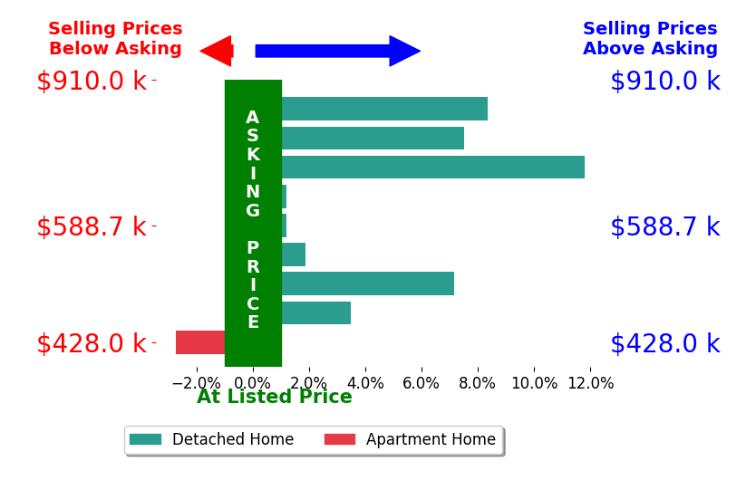 John Jr Daylor's sold homes closed 4.2% above asking on average, with 6 homes above, 1 below, and 2 at asking price.