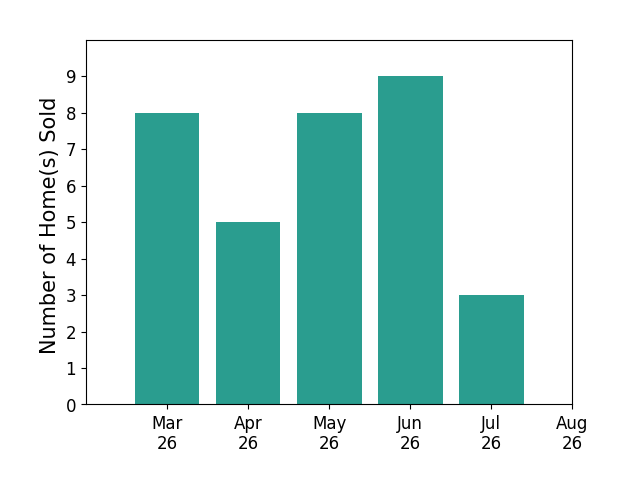 John Daylor sold 8 homes in March 2026, 5 homes in April 2026, 8 homes in May 2026, 9 homes in June 2026, 3 homes in July 2026, for a total of 33 homes.