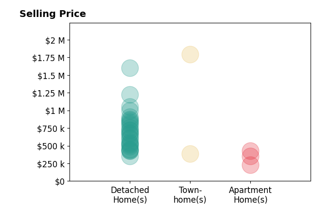 John Daylor's sold homes include apartment homes from $230K to $428K, detached homes from $356K to $1.6M, townhomes from $390K to $1.8M.