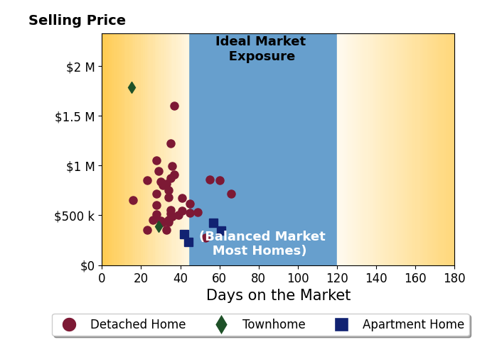 John Daylor's sold homes were on the market for an average of 36 days, ranging from 15 to 66 days, with an average sold price of $706K.