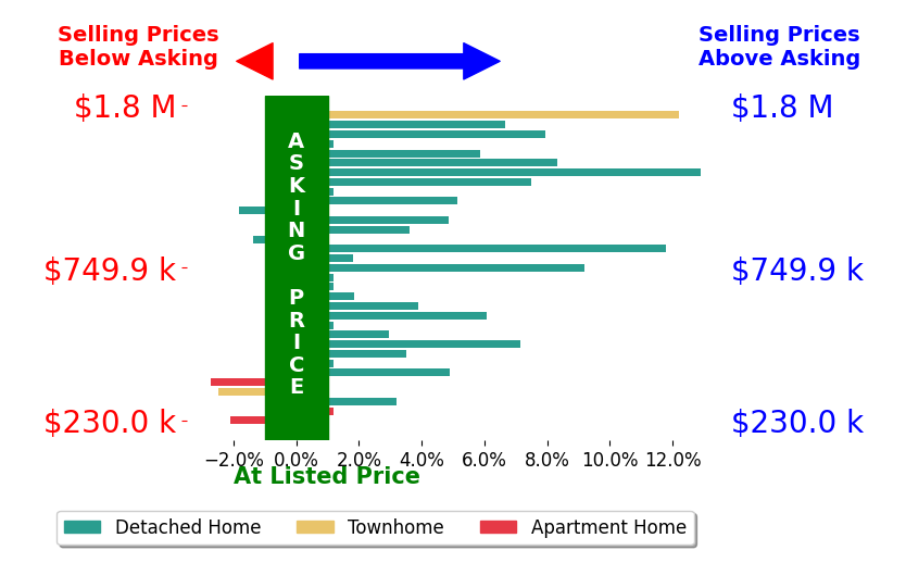 John Daylor's sold homes closed 3.7% above asking on average, with 21 homes above, 5 below, and 7 at asking price.