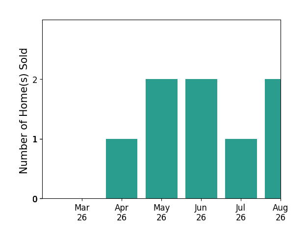 Graham Rashkind sold 1 home in April 2026, 2 homes in May 2026, 2 homes in June 2026, for a total of 5 homes.