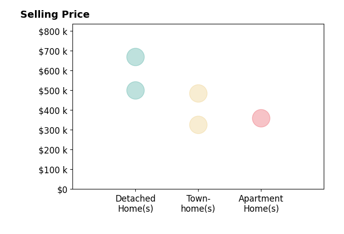 Graham Rashkind's sold homes include townhomes from $325K to $485K, detached homes from $499K to $668K, apartment homes at $360K.