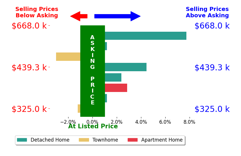 Graham Rashkind's sold homes closed 1.3% above asking on average, with 2 homes above, 2 below, and 1 at asking price.