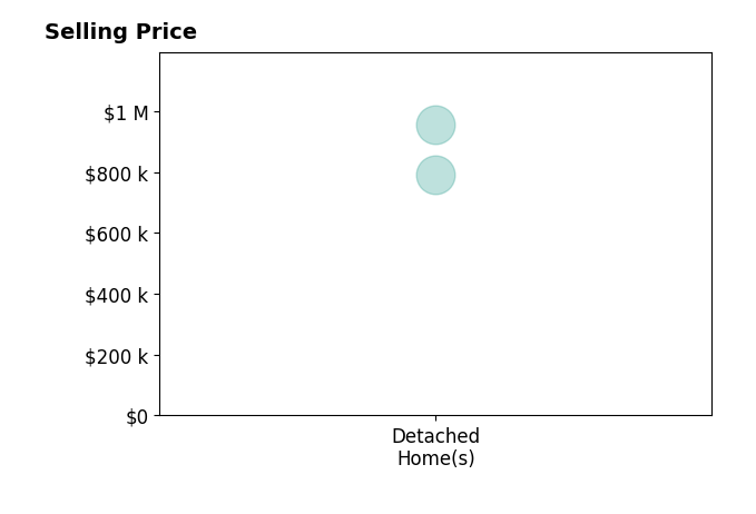 Harry Snipes's sold homes include detached homes from $790K to $955K.