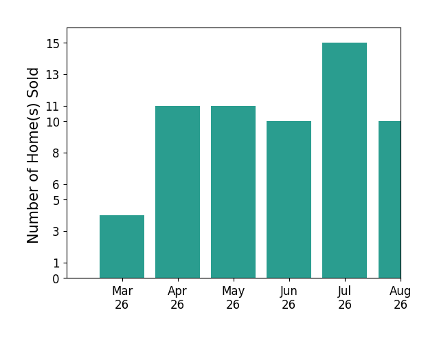 James Strum sold 4 homes in March 2026, 11 homes in April 2026, 11 homes in May 2026, 10 homes in June 2026, 7 homes in July 2026, for a total of 43 homes.