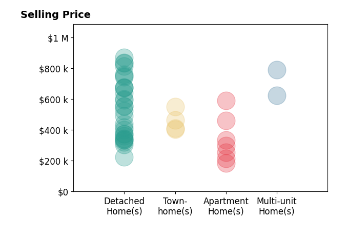 James Strum's sold homes include detached homes from $225K to $870K, apartment homes from $185K to $590K, townhomes from $405K to $550K, multi-unit homes from $625K to $790K.